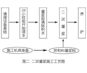 鄂城灌浆料施工工艺—文字完整版
